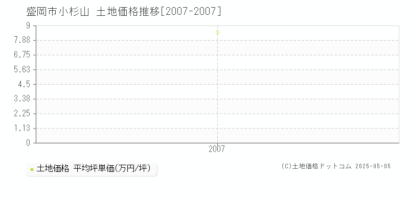 盛岡市小杉山の土地取引事例推移グラフ 