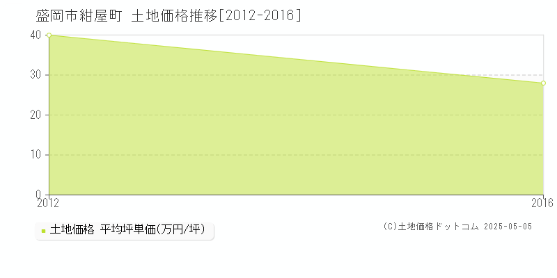 紺屋町(盛岡市)の土地価格推移グラフ(坪単価)[2012-2016年]