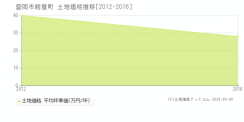 盛岡市紺屋町の土地価格推移グラフ 