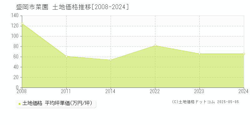 菜園(盛岡市)の土地価格推移グラフ(坪単価)[2008-2024年]