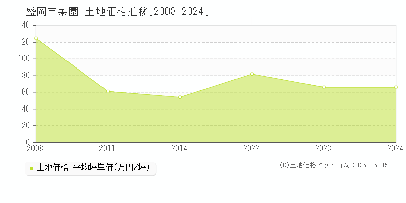 盛岡市菜園の土地価格推移グラフ 