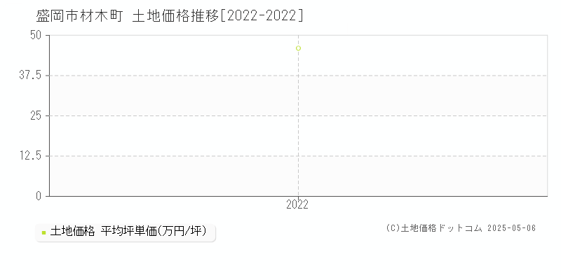 盛岡市材木町の土地価格推移グラフ 