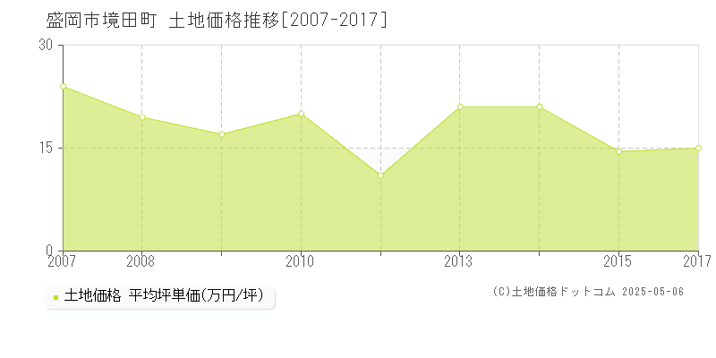 境田町(盛岡市)の土地価格推移グラフ(坪単価)[2007-2017年]
