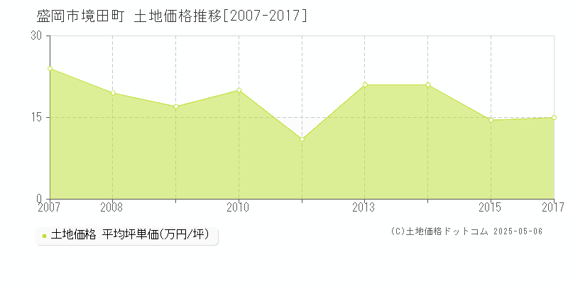 盛岡市境田町の土地取引事例推移グラフ 