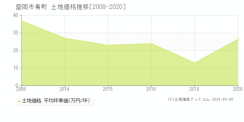 肴町(盛岡市)の土地価格推移グラフ(坪単価)[2008-2020年]