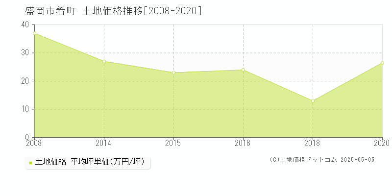 盛岡市肴町の土地価格推移グラフ 