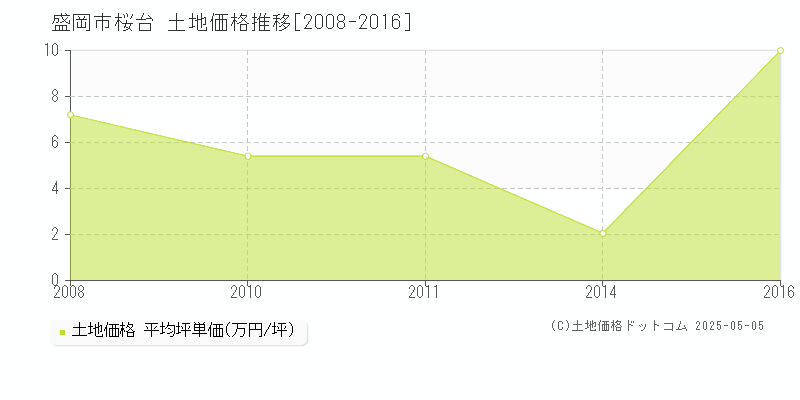 桜台(盛岡市)の土地価格推移グラフ(坪単価)[2008-2016年]