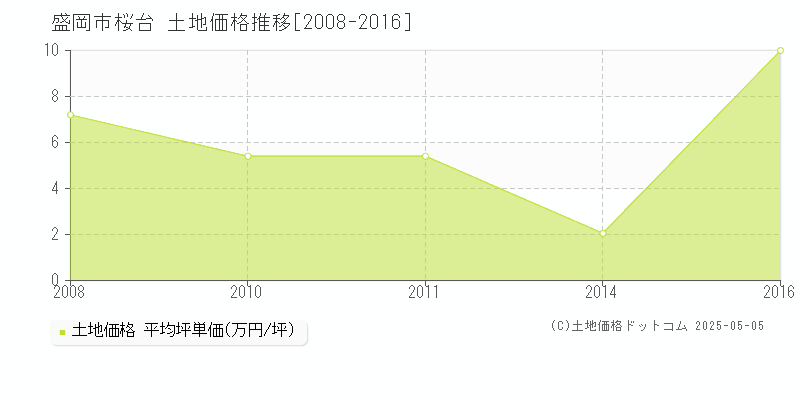 盛岡市桜台の土地価格推移グラフ 