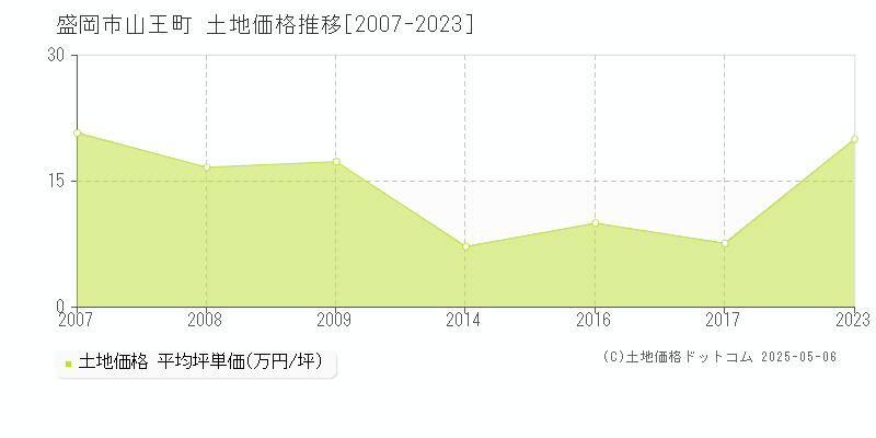 山王町(盛岡市)の土地価格推移グラフ(坪単価)[2007-2023年]