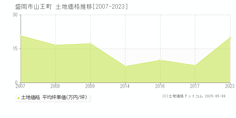 盛岡市山王町の土地取引価格推移グラフ 