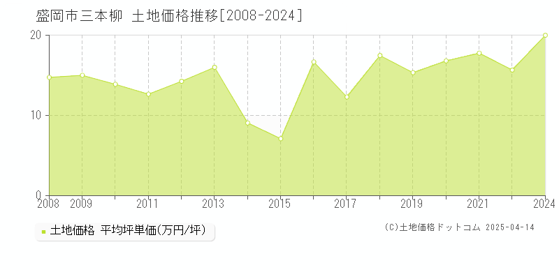 盛岡市三本柳の土地価格推移グラフ 