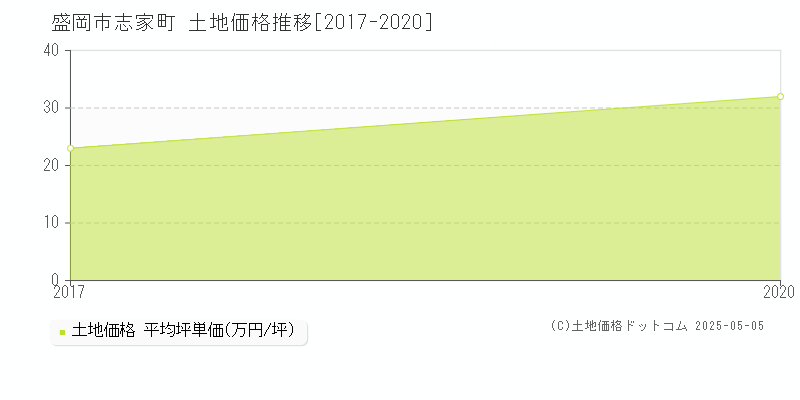 志家町(盛岡市)の土地価格推移グラフ(坪単価)[2017-2020年]