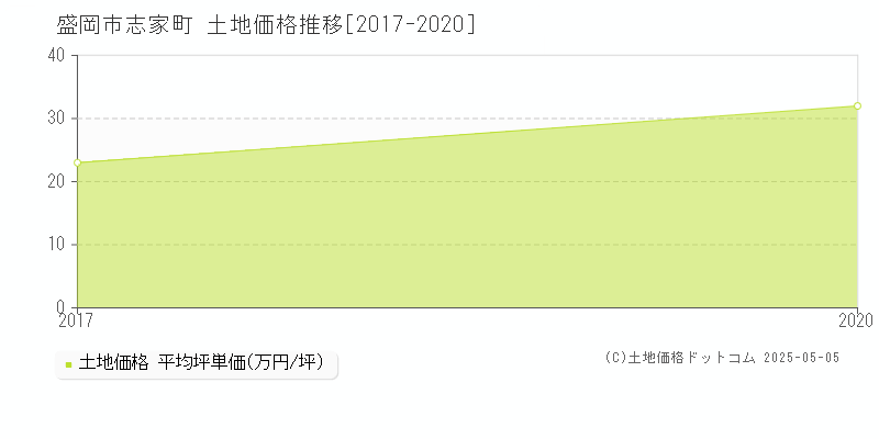 盛岡市志家町の土地取引事例推移グラフ 