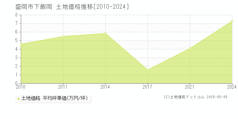 下飯岡(盛岡市)の土地価格推移グラフ(坪単価)[2010-2024年]