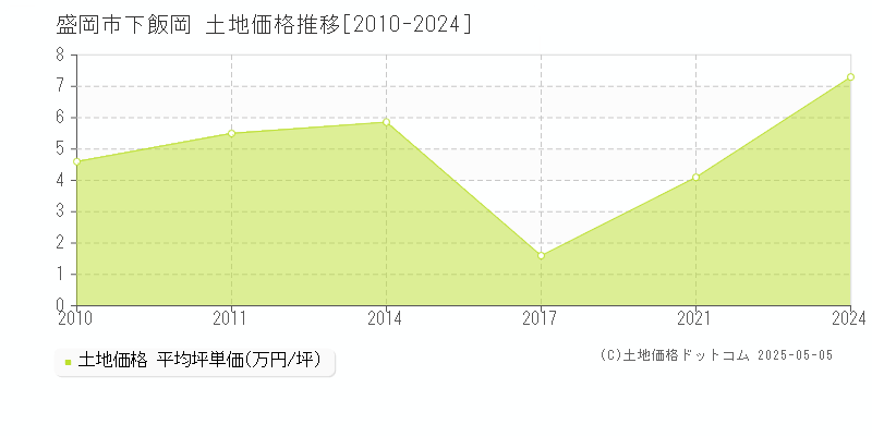 盛岡市下飯岡の土地価格推移グラフ 