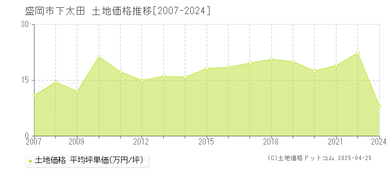 盛岡市下太田の土地価格推移グラフ 