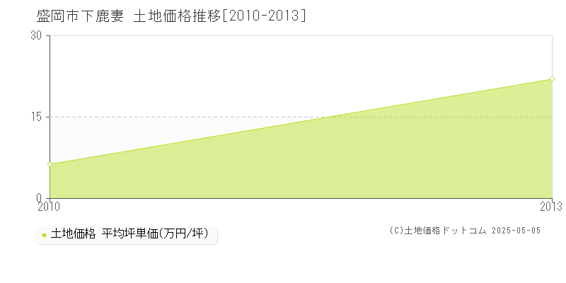 下鹿妻(盛岡市)の土地価格推移グラフ(坪単価)[2010-2013年]
