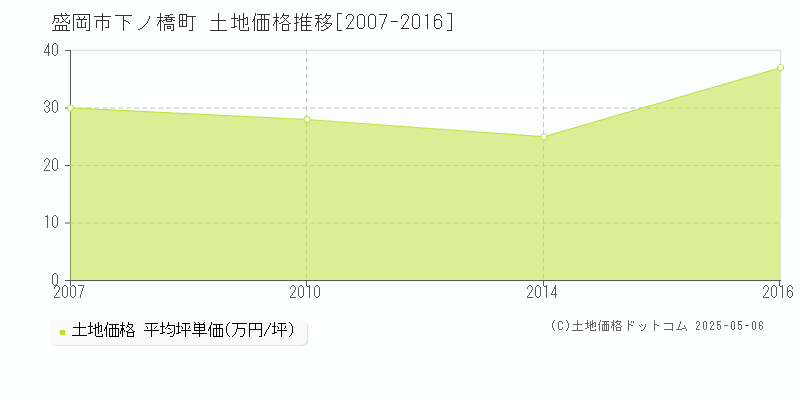 下ノ橋町(盛岡市)の土地価格推移グラフ(坪単価)[2007-2016年]