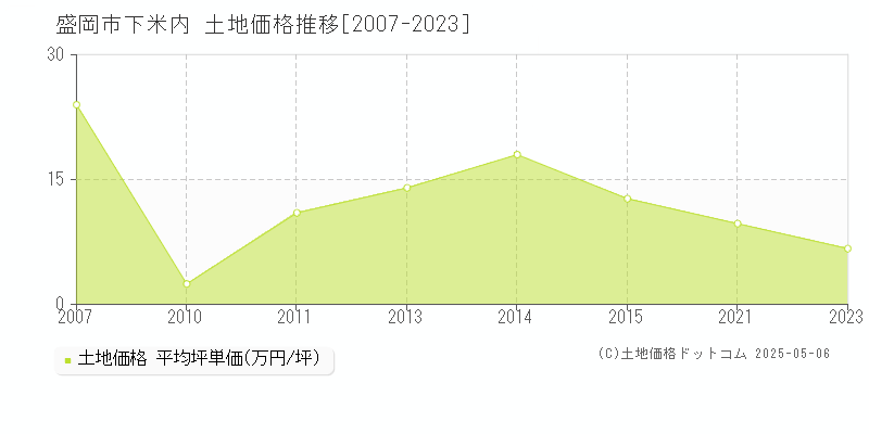 下米内(盛岡市)の土地価格推移グラフ(坪単価)[2007-2023年]