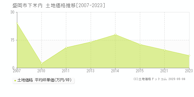 盛岡市下米内の土地価格推移グラフ 