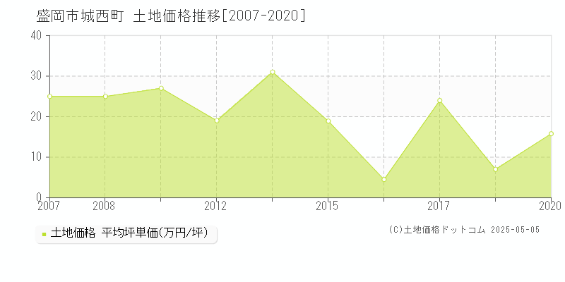 城西町(盛岡市)の土地価格推移グラフ(坪単価)[2007-2020年]