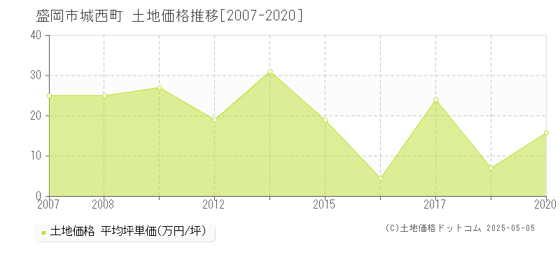 盛岡市城西町の土地価格推移グラフ 