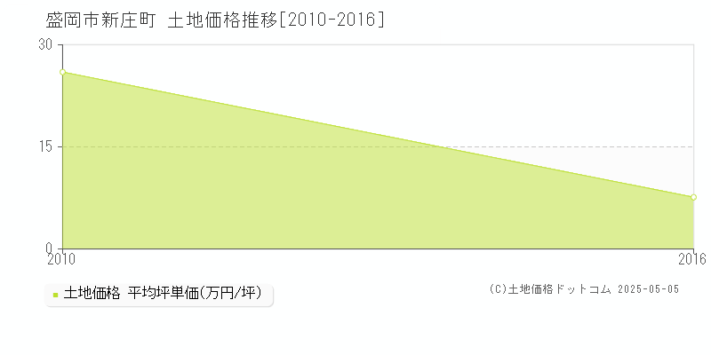 新庄町(盛岡市)の土地価格推移グラフ(坪単価)[2010-2016年]