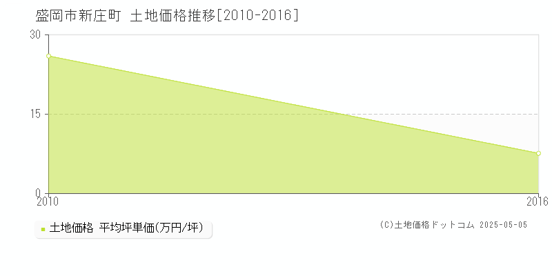 盛岡市新庄町の土地取引価格推移グラフ 