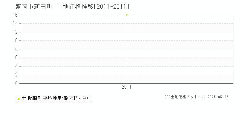 盛岡市新田町の土地取引事例推移グラフ 