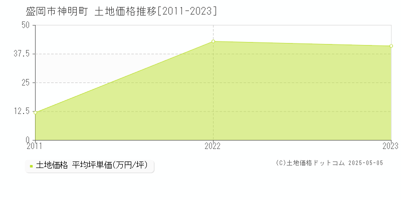 神明町(盛岡市)の土地価格推移グラフ(坪単価)[2011-2023年]