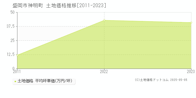 盛岡市神明町の土地取引価格推移グラフ 