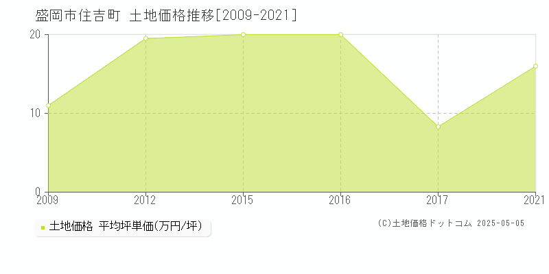住吉町(盛岡市)の土地価格推移グラフ(坪単価)[2009-2021年]