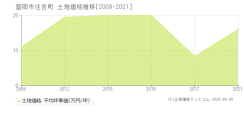 盛岡市住吉町の土地価格推移グラフ 