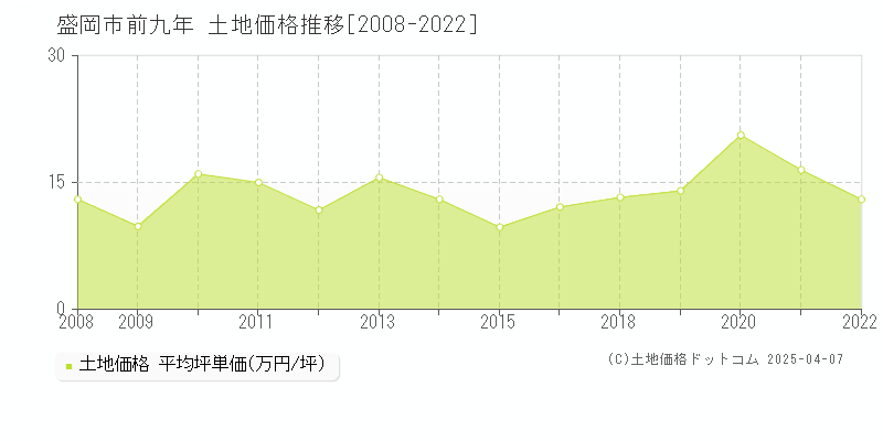 盛岡市前九年の土地価格推移グラフ 