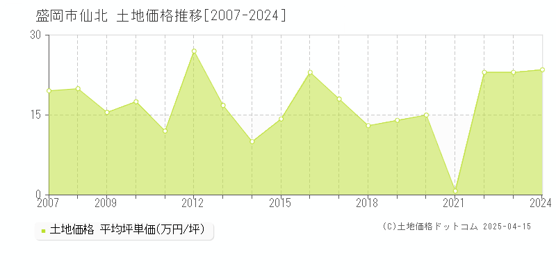 盛岡市仙北の土地取引事例推移グラフ 