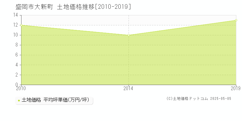 大新町(盛岡市)の土地価格推移グラフ(坪単価)[2010-2019年]