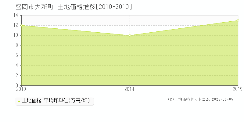 盛岡市大新町の土地価格推移グラフ 