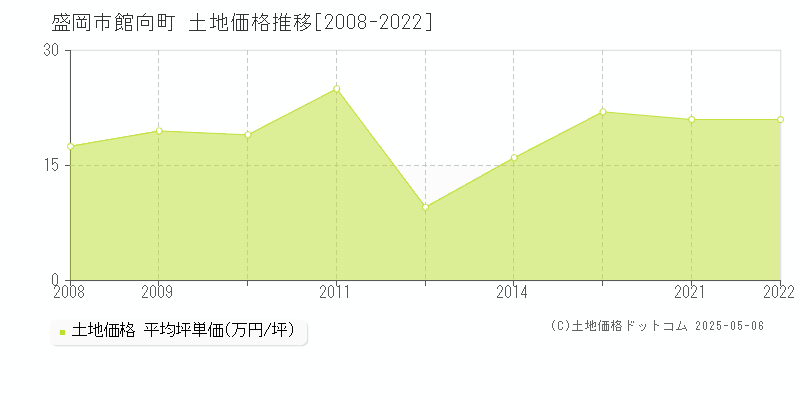 館向町(盛岡市)の土地価格推移グラフ(坪単価)[2008-2022年]