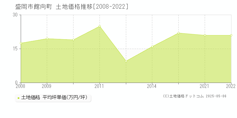 盛岡市館向町の土地価格推移グラフ 