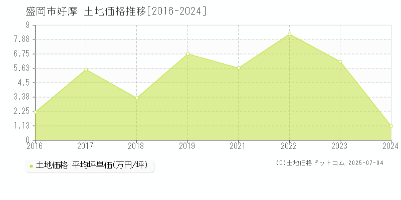 好摩(盛岡市)の土地価格推移グラフ(坪単価)[2016-2024年]