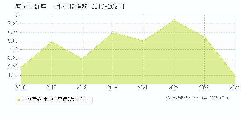 盛岡市好摩の土地取引価格推移グラフ 