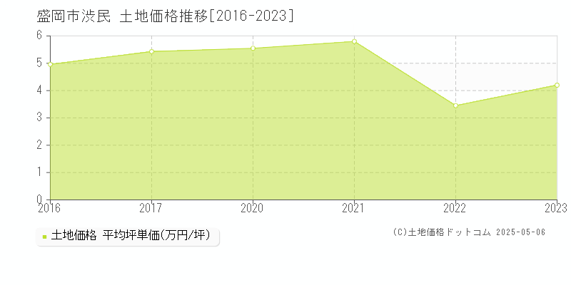 渋民(盛岡市)の土地価格推移グラフ(坪単価)[2016-2023年]