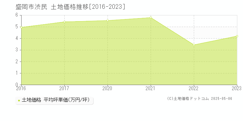 盛岡市渋民の土地価格推移グラフ 