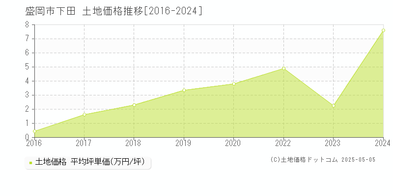 下田(盛岡市)の土地価格推移グラフ(坪単価)[2016-2024年]