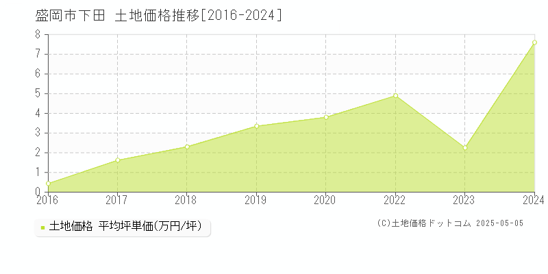 盛岡市下田の土地価格推移グラフ 