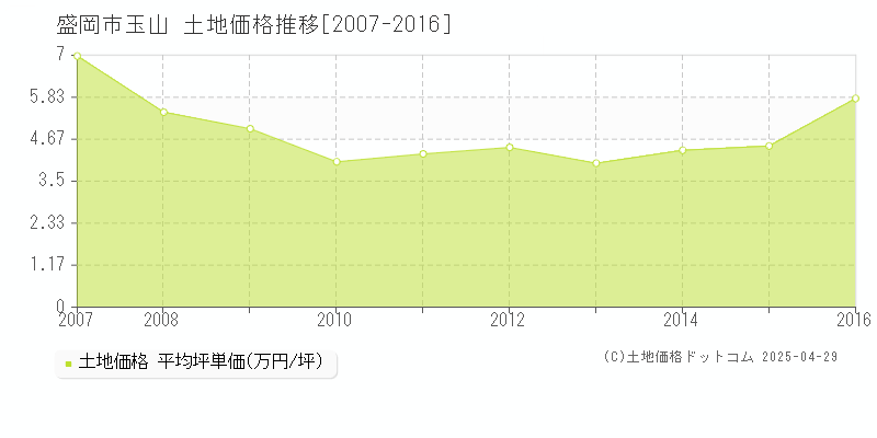 盛岡市玉山の土地取引価格推移グラフ 