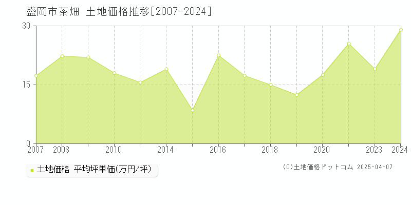 盛岡市茶畑の土地価格推移グラフ 