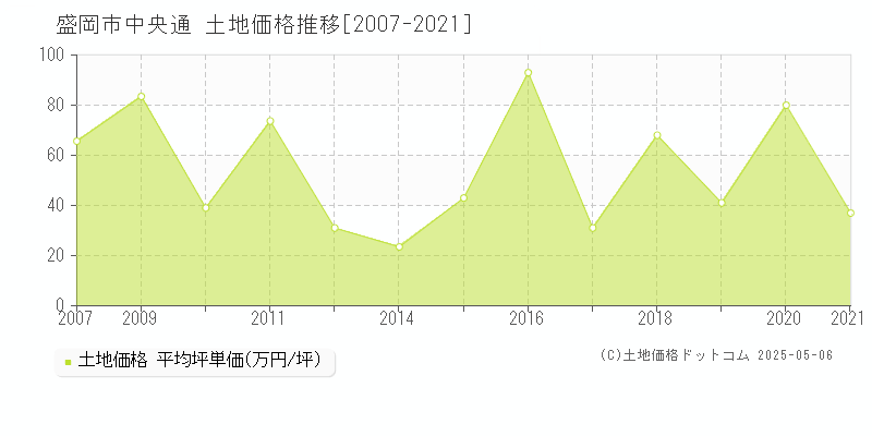 中央通(盛岡市)の土地価格推移グラフ(坪単価)[2007-2021年]