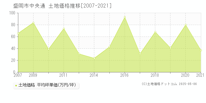 盛岡市中央通の土地価格推移グラフ 