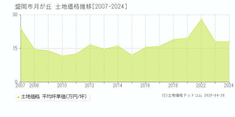 盛岡市月が丘の土地価格推移グラフ 